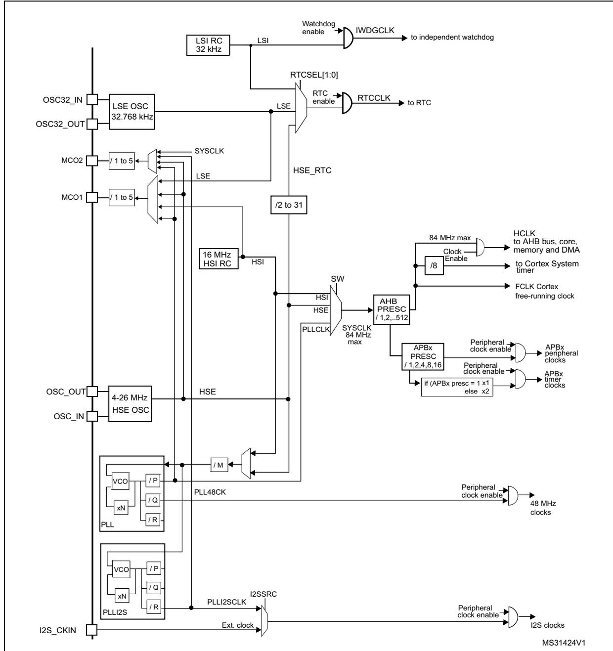Figure 12. Clock tree diagram showing various clock sources (LSI RC, LSE OSC, HSE OSC, HSI RC, PLL, PLLI2S) and their connections to system components like the AHB bus, Cortex System timer, and various peripheral clocks. The diagram includes frequency ranges, prescalers, and enable logic.