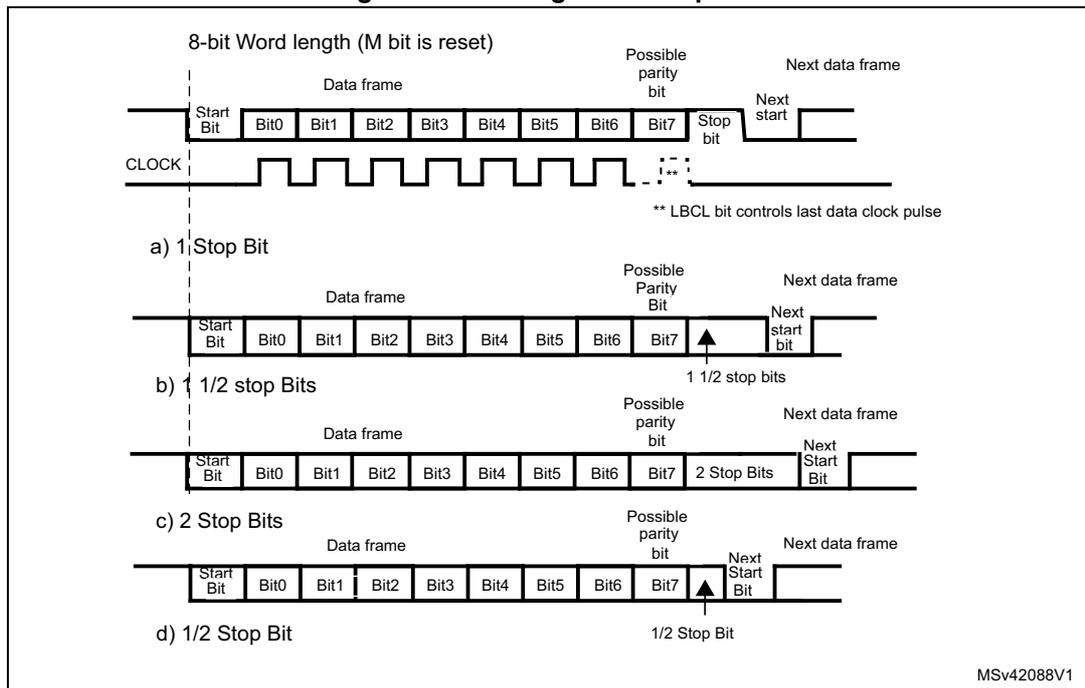 Figure 169. Configurable stop bits. The diagram shows four timing diagrams (a, b, c, d) for 8-bit word length transmission. Each diagram shows a Start Bit, 8 Data bits (Bit0-Bit7), a Possible parity bit, Stop bits, and the start of the next data frame. A CLOCK signal is shown below. a) 1 Stop Bit: One stop bit is shown. b) 1 1/2 stop Bits: One stop bit followed by a half stop bit (indicated by an arrow). c) 2 Stop Bits: Two stop bits are shown. d) 1/2 Stop Bit: A half stop bit (indicated by an arrow) is shown. A note indicates that the LBCL bit controls the last data clock pulse. The diagram is labeled MSV42088V1.