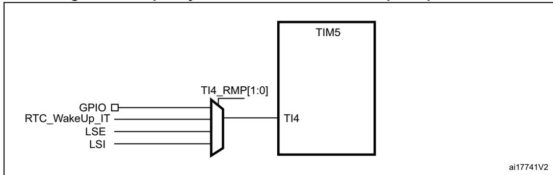 Diagram showing the internal connection of the LSI clock source to the TIM5 timer for frequency measurement.