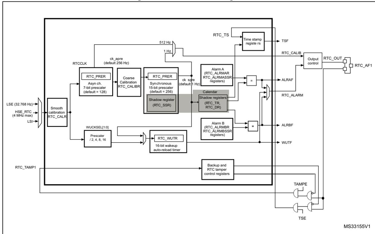 Figure 159. RTC block diagram. This block diagram illustrates the internal architecture of the Real-Time Clock (RTC). It shows the flow of clock signals from various sources (LSE, HSE_RTC, LSI) through a smooth calibration block (RTC_CALR) and prescalers (RTC_PRER) to generate a 1 Hz clock (ck_spre) for the calendar. The calendar block includes shadow registers (RTC_TR, RTC_DR) and is connected to two alarm comparators (Alarm A and Alarm B) with their respective registers (RTC_ALMAR, RTC_ALMASSR, RTC_ALMBR, RTC_ALMBSSR). These comparators generate alarm flags (ALRAF, ALRBF) and a general RTC_ALARM signal. A time stamp register (rs) is connected to the RTC_TS input. A 16-bit wakeup auto-reload timer (RTC_WUTR) is also present, driven by a prescaler (WUCKSEL[1:0]). Backup and RTC tamper control registers are connected to the RTC_TAMP1 input. An output control block generates the RTC_OUT signal, which can be configured as RTC_AF1. The diagram also shows various internal signals like RTC_CCLK, 512 Hz, 1 Hz, and tamper inputs (TAMPE, TSE).