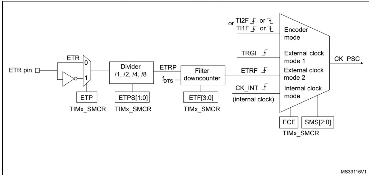 Block diagram of the external trigger input block showing the ETR pin, ETR signal path, divider, filter, and clock selection logic.