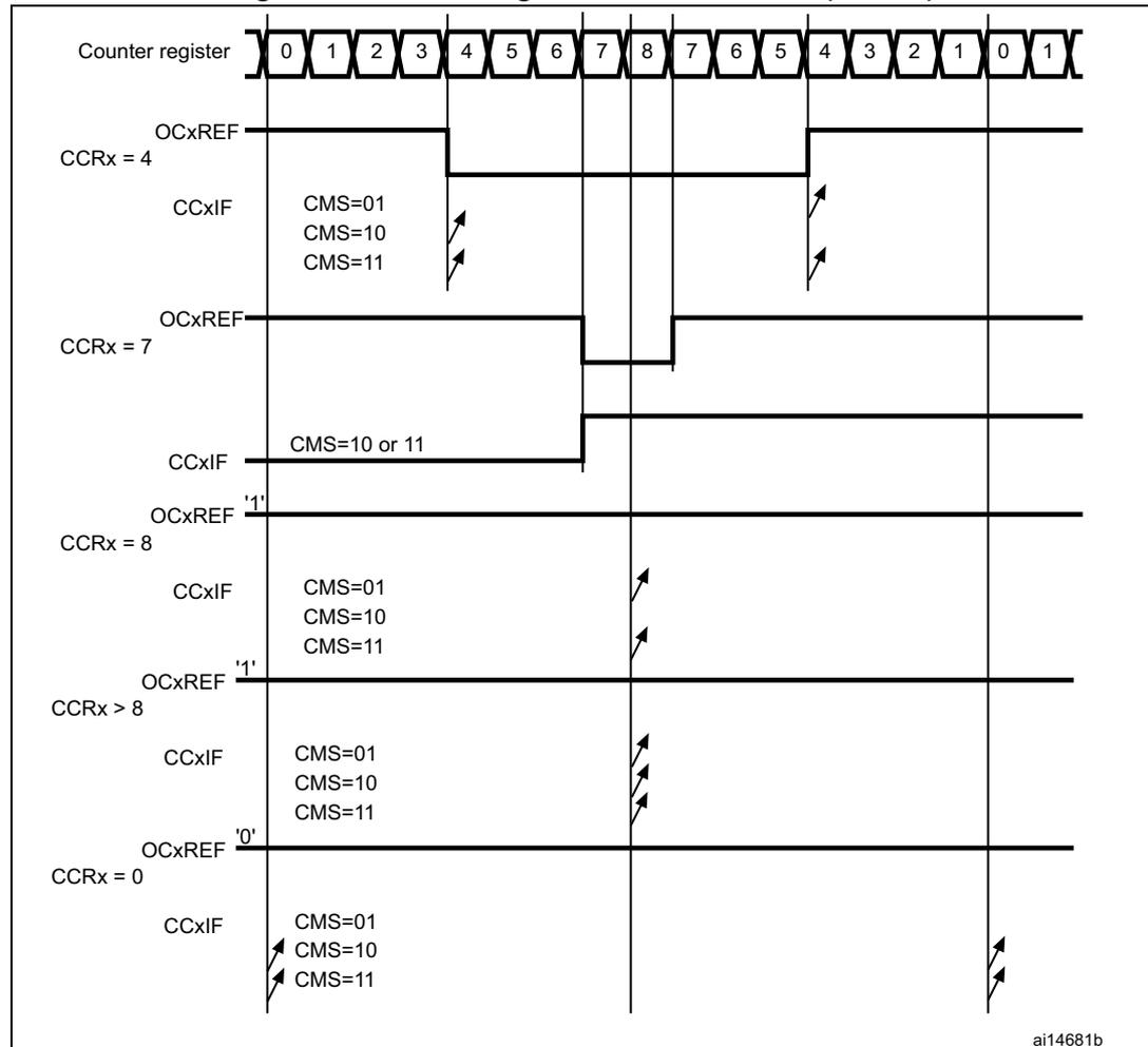 Timing diagram showing center-aligned PWM waveforms for different CCRx values (4, 7, 8, >8, 0) with ARR=8. The diagram includes the counter register sequence, OCxREF signals, and CCxIF flag behavior for various CMS settings (01, 10, 11).