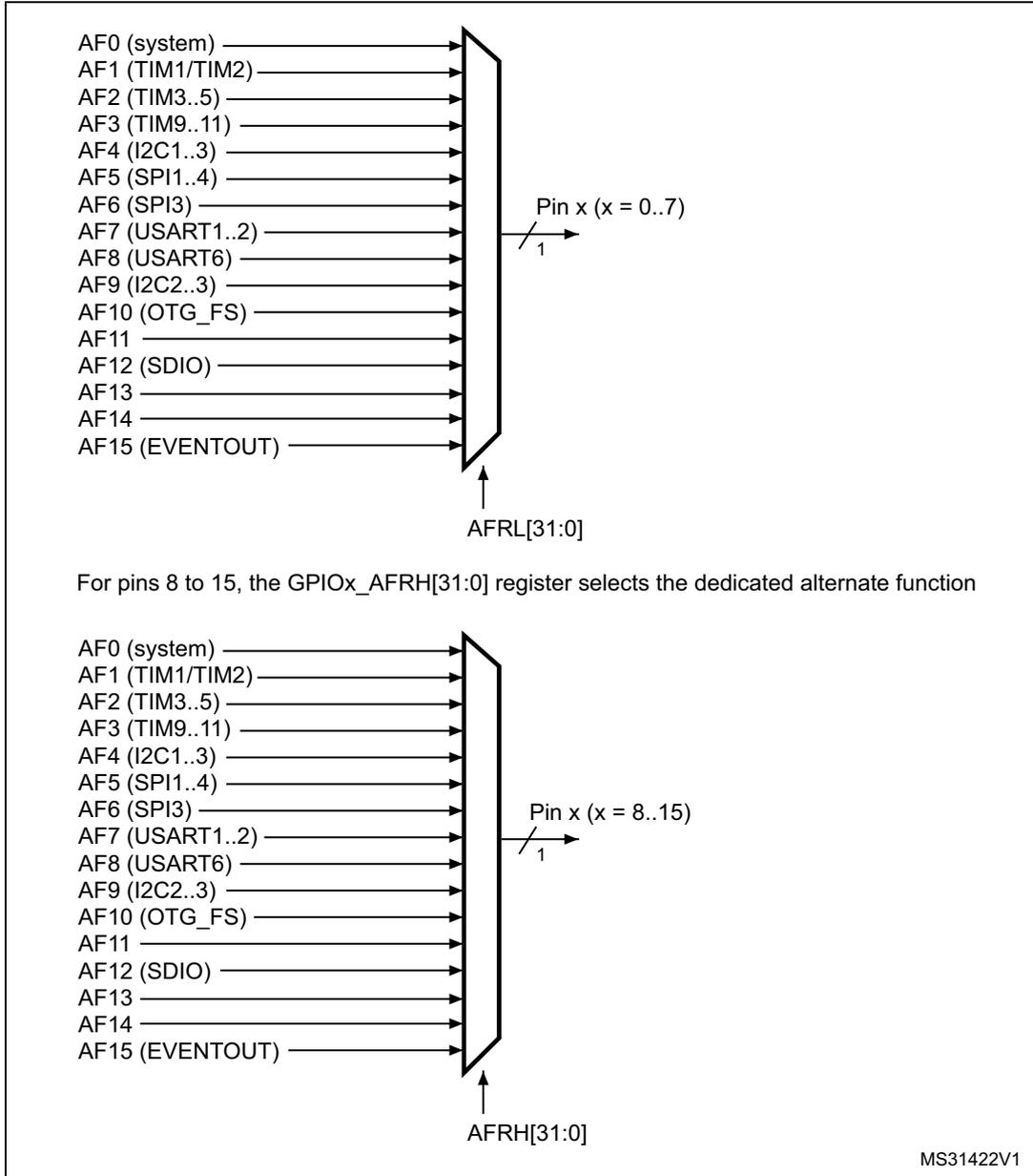 Two diagrams showing alternate function selection for pins 0-7 and 8-15. The first diagram shows AFRL[31:0] register selecting from AF0 to AF15 for pins x (0..7). The second diagram shows AFRH[31:0] register selecting from AF0 to AF15 for pins x (8..15).