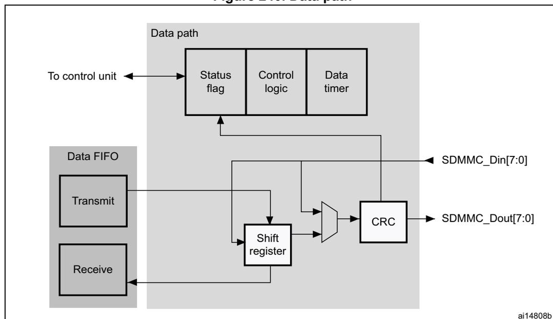 Block diagram of the Data path subunit. The diagram shows a 'Data path' block containing 'Status flag', 'Control logic', and 'Data timer'. Below it, a 'Data FIFO' block contains 'Transmit' and 'Receive' sub-blocks. The 'Transmit' sub-block connects to a 'Shift register', which in turn connects to a 'CRC' block. The 'CRC' block outputs to 'SDMMC_Dout[7:0]'. The 'Shift register' also receives data from 'SDMMC_Din[7:0]' and sends it to the 'Receive' sub-block. The 'Status flag' and 'Control logic' are connected to the 'Data FIFO' and the 'Shift register'. The 'Data timer' is connected to the 'Control logic' and the 'Shift register'. The entire diagram is labeled 'ai14808b' in the bottom right corner.