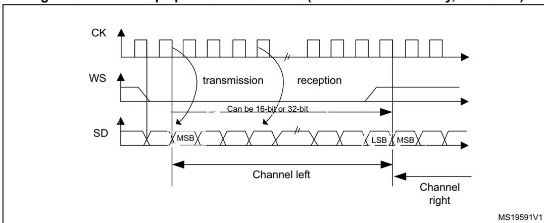 Timing diagram for I2S Philips protocol waveforms showing CK, WS, and SD signals. The diagram illustrates transmission and reception phases. The SD signal is labeled with MSB and LSB. A note indicates the data can be 16-bit or 32-bit. The diagram is labeled MS19591V1.