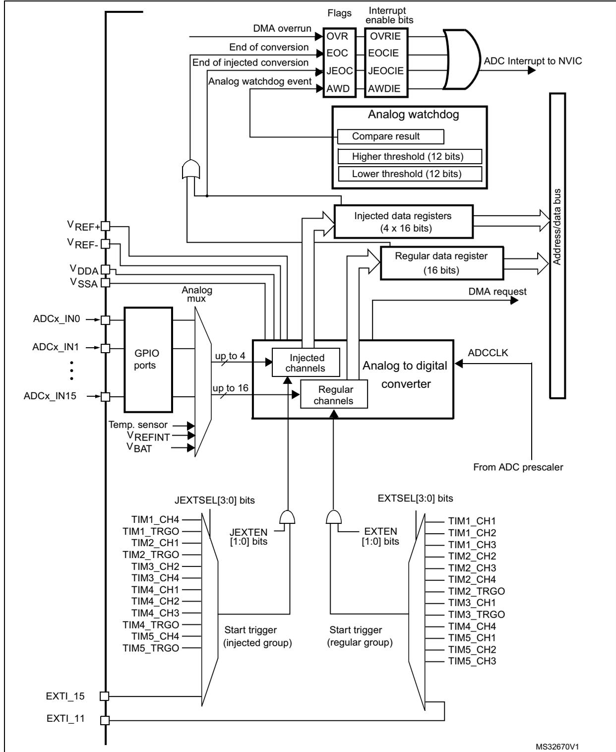 Single ADC block diagram showing internal components like flags, watchdog, registers, and input sources.