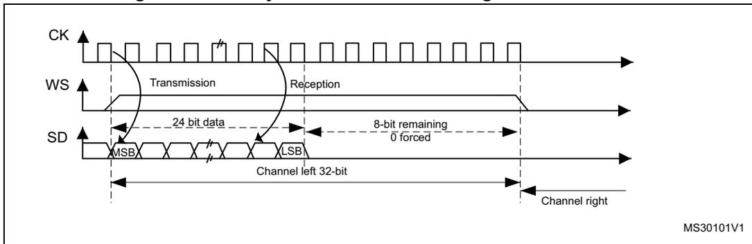 Timing diagram for MSB justified 24-bit frame length with CPOL = 0. It shows three waveforms: CK, WS, and SD. The CK signal is a periodic square wave. The WS signal is a pulse that goes high during the transmission and reception phases. The SD signal shows a sequence of bits, with the first bit labeled MSB and the last bit of the first channel labeled LSB. The data is divided into two channels: Channel left 32-bit and Channel right. The diagram indicates that data are latched on the falling edge of CK for transmission and read on the rising edge for reception. The text '24-bit data' and '8-bit remaining 0 forced' is present. The diagram is labeled MS30101V1.