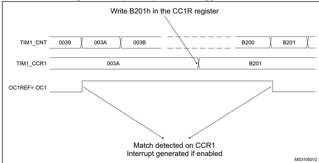 Timing diagram for Output compare mode, toggle on OC1. The diagram shows three horizontal timelines: TIM1_CNT, TIM1_CCR1, and OC1REF= OC1. TIM1_CNT shows values 0039, 003A, 003B, B200, and B201. TIM1_CCR1 shows values 003A and B201. OC1REF= OC1 shows a high-to-low transition at 003A and a low-to-high transition at B201. Arrows indicate that the match on CCR1 generates an interrupt. A note at the top indicates 'Write B201h in the CC1R register'. A note at the bottom right indicates 'MS31092V2'.