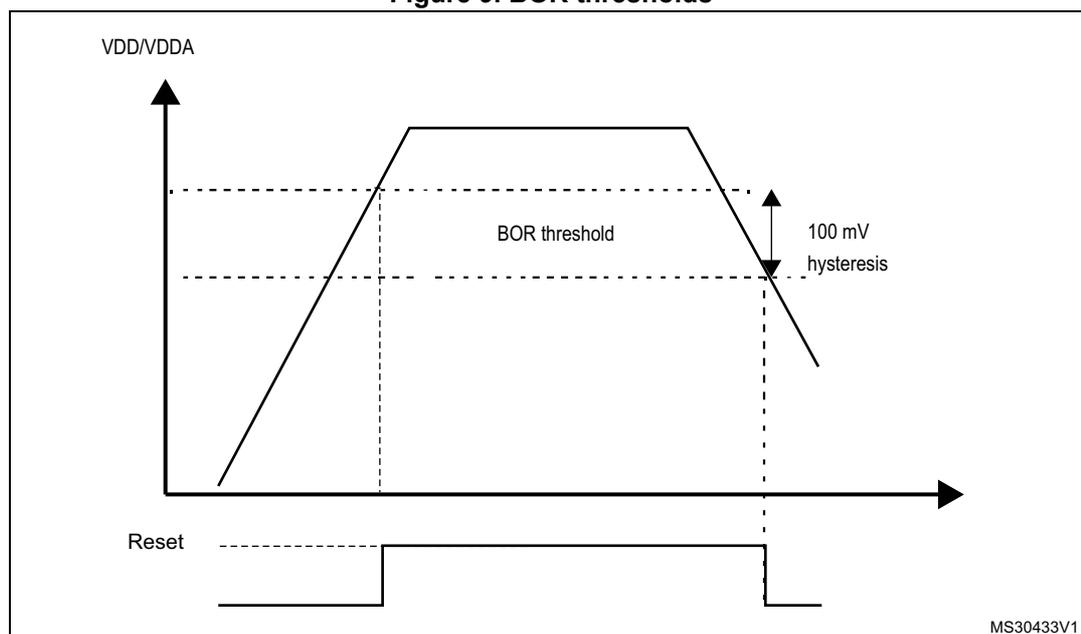 Figure 9. BOR thresholds. A graph showing supply voltage (VDD/VDDA) and Reset signal over time. The voltage rises to a peak and then falls. The BOR threshold is indicated by a dashed line. The hysteresis is shown as the difference between the rising and falling edges of the voltage at the threshold level, labeled 100 mV. The Reset signal is shown as a pulse that goes high when the voltage drops below the BOR threshold and returns low when the voltage rises back above the threshold.