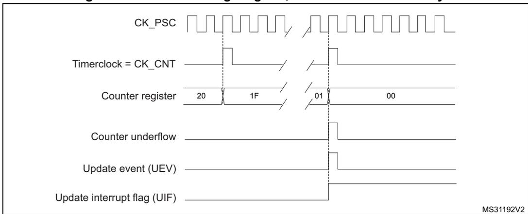 Timing diagram for Figure 56 showing CK_PSC, Timerclock = CK_CNT, Counter register values (20, 1F, 01, 00), Counter underflow, Update event (UEV), and Update interrupt flag (UIF).