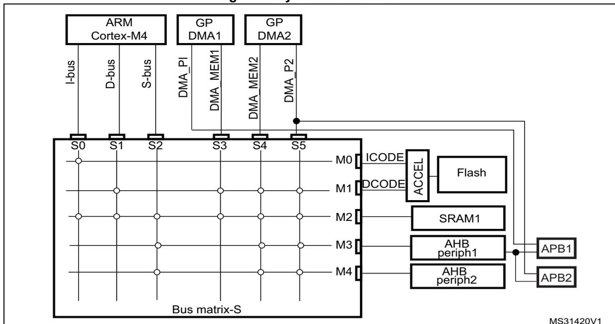 Figure 1. System architecture diagram showing the interconnection of masters and slaves via a Bus matrix-S. Masters include ARM Cortex-M4 (I-bus, D-bus, S-bus), GP DMA1 (DMA_PI, DMA_MEM1), and GP DMA2 (DMA_MEM2, DMA_P2). Slaves include Flash (ICode, DCode), SRAM1, AHB periph1, and AHB periph2. The diagram shows the Bus matrix-S with 6 slave ports (S0-S5) and 5 master ports (M0-M4). Connections are as follows: ARM Cortex-M4 I-bus to S0, D-bus to S1, S-bus to S2; GP DMA1 DMA_PI to S3, DMA_MEM1 to S4; GP DMA2 DMA_MEM2 to S4, DMA_P2 to S5. Slave ports are: M0 (ICode) to Flash, M1 (DCode) to Flash, M2 to SRAM1, M3 to AHB periph1, M4 to AHB periph2. AHB periph1 and AHB periph2 are connected to APB1 and APB2 bridges respectively. MS31420V1 is noted in the bottom right.