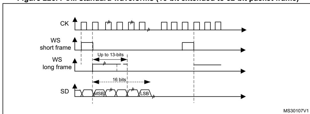 Figure 226: PCM standard waveforms (16-bit extended to 32-bit packet frame). The diagram shows four signal lines: CK (clock), WS (word synchronization), SD (serial data), and a reference line. CK is a periodic square wave. WS short frame is a pulse that is high for one clock cycle and low for the rest of the frame. WS long frame is a pulse that is high for 'Up to 13-bits' and low for the rest of the frame. SD is a serial data stream with MSB (Most Significant Bit) and LSB (Least Significant Bit) indicated. The data is shown in two consecutive 16-bit words, which are part of a 32-bit packet frame. The first word has its MSB and LSB marked. The second word also has its MSB and LSB marked. The time between the rising edges of the WS signal for consecutive frames is 16 bits in the long frame mode. The diagram is labeled MS30107V1.