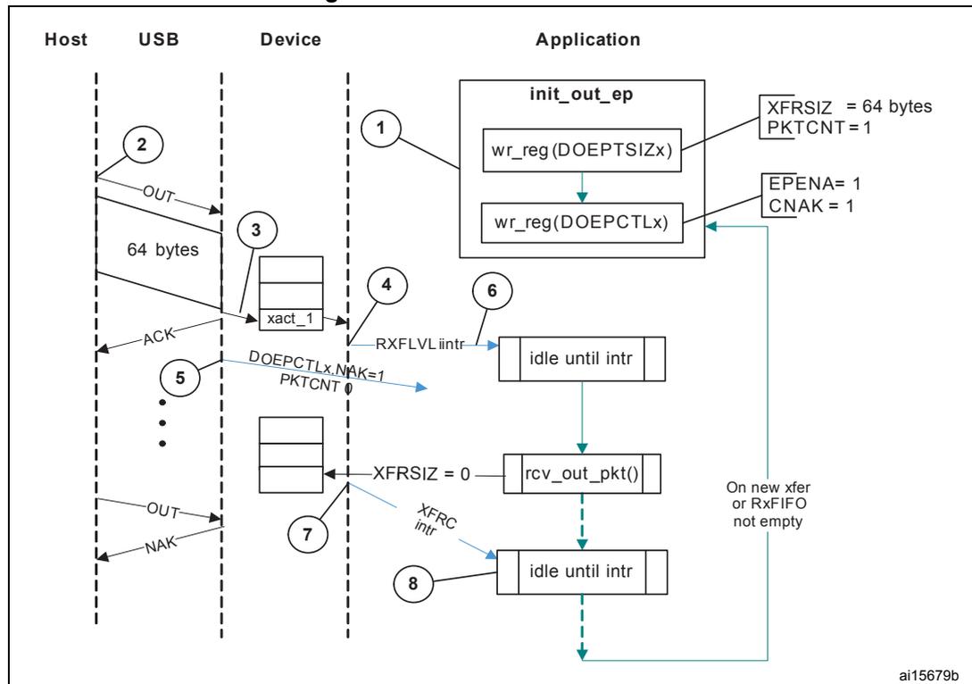 Sequence diagram of a Bulk OUT transaction between Host, USB, Device, and Application. The diagram shows the flow of a 64-byte packet from the Host through the USB to the Device's RxFIFO, followed by interrupt handling and data reading by the Application. Key steps include: 1. Application initializes endpoint (init_out_ep) with XFRSIZ=64, PKTCNT=1, EPENA=1, CNAK=1. 2. Host sends OUT token. 3. USB transfers 64 bytes to Device. 4. Device asserts RXFLVL interrupt. 5. Application reads data (xact_1) and sets NAK=1, PKTCNT=0. 6. Application becomes idle until interrupt. 7. When XFRSIZ=0, device asserts XFRC interrupt. 8. Application becomes idle until interrupt. A feedback loop indicates that on a new transfer, if the RxFIFO is not empty, it returns to step 2.