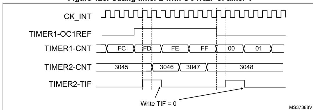 Timing diagram showing the relationship between CK_INT, TIMER1-OC1REF, TIMER1-CNT, TIMER2-CNT, and TIMER2-TIF signals. The diagram illustrates how the output compare 1 reference (OC1REF) of Timer 1 is used to gate the clock of Timer 2. The diagram shows five horizontal lines representing signals over time. 1. CK_INT: A periodic square wave. 2. TIMER1-OC1REF: A signal that goes high when TIMER1-CNT reaches 00 and stays high until it reaches FF. 3. TIMER1-CNT: A counter that increments from 00 to FF, then overflows to 00. It shows states FC, FD, FE, FF, 00, 01. 4. TIMER2-CNT: A counter that increments only when TIMER1-OC1REF is high. It shows values 3045, 3046, 3047, 3048. 5. TIMER2-TIF: An interrupt flag that is set when TIMER2-CNT overflows. An arrow points to a falling edge of TIMER2-TIF with the text 'Write TIF = 0'. The diagram is labeled MS37388V1 in the bottom right corner.