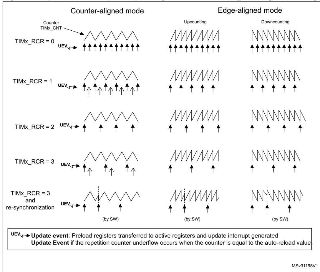 Timing diagrams showing counter waveforms (TIMx_CNT) and update events (UEV) for Counter-aligned, Edge-aligned Upcounting, and Edge-aligned Downcounting modes across different TIMx_RCR values (0, 1, 2, 3).