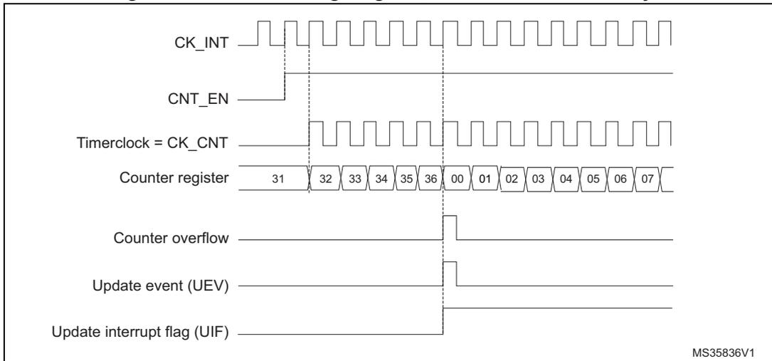 Timing diagram for internal clock divided by 1. It shows CK_INT, CNT_EN, Timerclock = CK_CNT, Counter register (values 31 to 07), Counter overflow, Update event (UEV), and Update interrupt flag (UIF) over time. MS35836V1