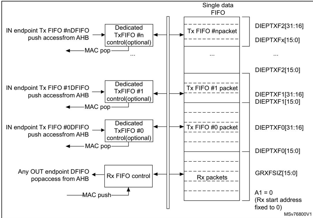Diagram showing the mapping of IN and OUT endpoint FIFOs to a single data FIFO. IN endpoints use dedicated Tx FIFOs with optional control, while OUT endpoints share a single Rx FIFO control. The diagram shows data flow from AHB access to MAC pop/push through dedicated controls into a shared 'Single data FIFO' which contains packets for various endpoints and a receive packet section.