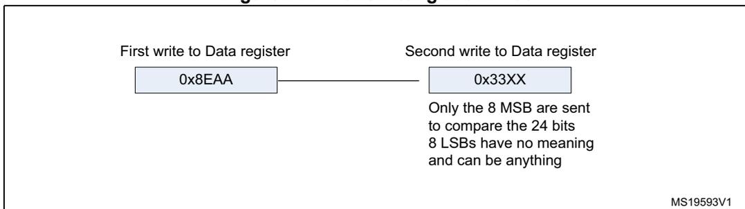 Diagram showing the two-step process of transmitting 0x8EAA33. First write to Data register: 0x8EAA. Second write to Data register: 0x33XX. A note states: 'Only the 8 MSB are sent to compare the 24 bits. 8 LSBs have no meaning and can be anything'. The diagram is labeled MS19593V1.