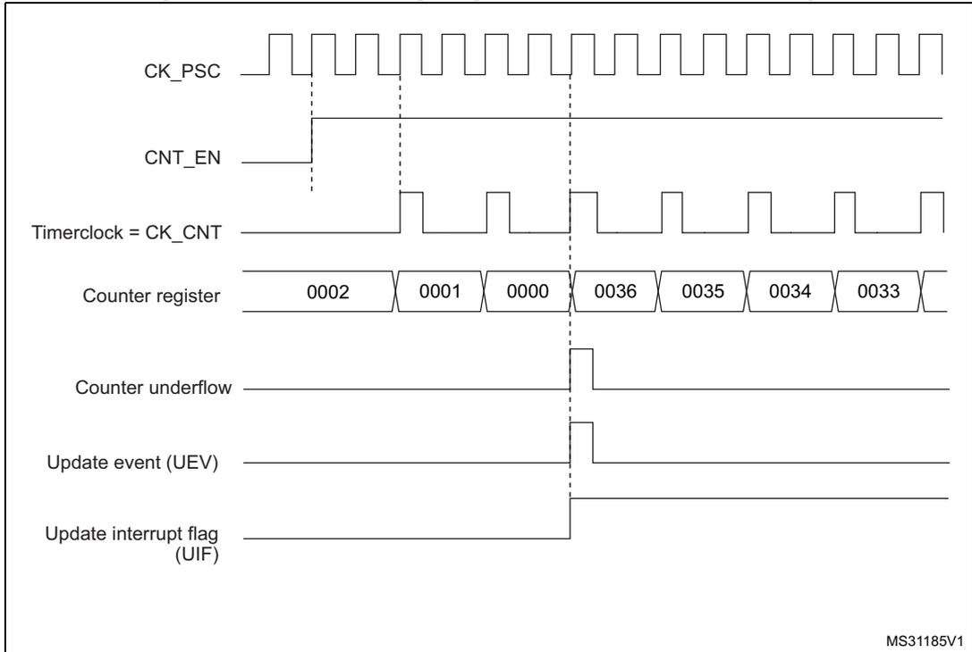Timing diagram for TIM1 counter with internal clock divided by 2. It shows the relationship between CK_PSC, CNT_EN, Timerclock (CK_CNT), Counter register values, Counter underflow (cnt_udf), Update event (UEV), and Update interrupt flag (UIF).