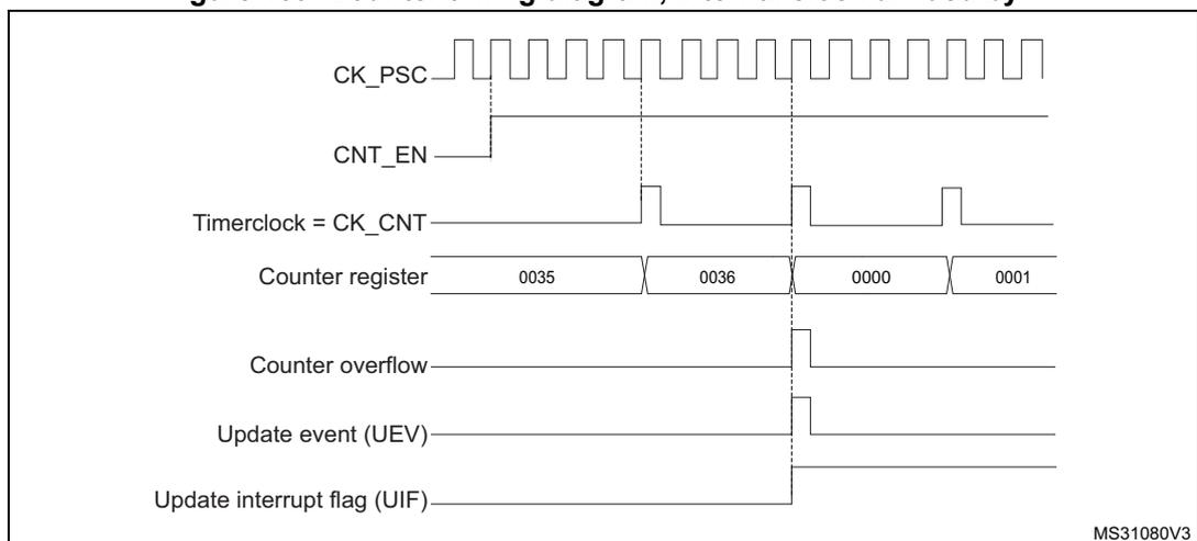 Timing diagram for internal clock divided by 4. It shows the relationship between CK_PSC, CNT_EN, Timerclock (CK_CNT), Counter register values (0035 to 0001), Counter overflow, Update event (UEV), and Update interrupt flag (UIF).
