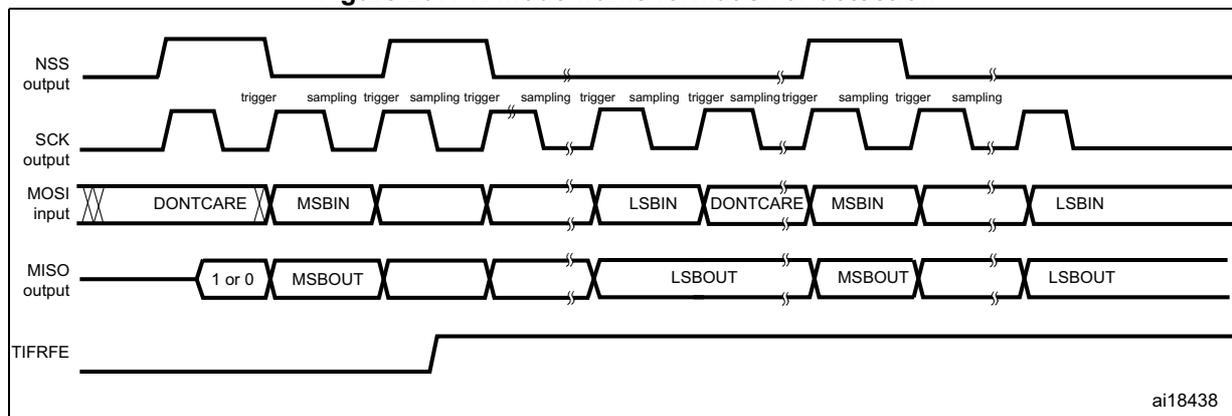 Timing diagram for TI mode frame format error detection showing NSS, SCK, MOSI, and MISO signals over time. The diagram shows a sequence of data transfers. In the first transfer, the MOSI input contains DONT CARE, MSBIN, and LSBIN. The MISO output contains 1 or 0, MSBOUT, and LSBOUT. The NSS output is shown as a series of pulses. The TIFRFE flag is shown as a signal that goes high during the second transfer, indicating a frame format error. The diagram is labeled ai18438.