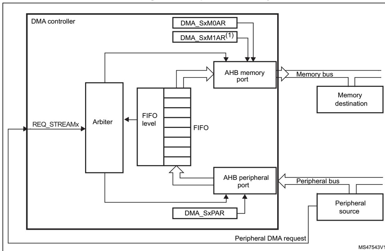 Figure 25: Peripheral-to-memory mode diagram. The diagram shows a DMA controller block containing an Arbiter, a FIFO level indicator, a FIFO buffer, and an AHB memory port. The Arbiter receives REQ_STREAMx signals and controls the FIFO level. The FIFO level feeds into the FIFO buffer. The FIFO buffer feeds into the AHB memory port. The AHB memory port is connected to a Memory bus, which leads to a Memory destination. The DMA controller also contains registers DMA_SxM0AR and DMA_SxM1AR(1) which feed into the AHB memory port. The AHB memory port is also connected to an AHB peripheral port. The AHB peripheral port is connected to a Peripheral bus, which leads to a Peripheral source. The DMA controller also contains a register DMA_SxPAR which feeds into the AHB peripheral port. A Peripheral DMA request signal is shown entering the DMA controller from the bottom. The diagram is labeled MS47543V1.