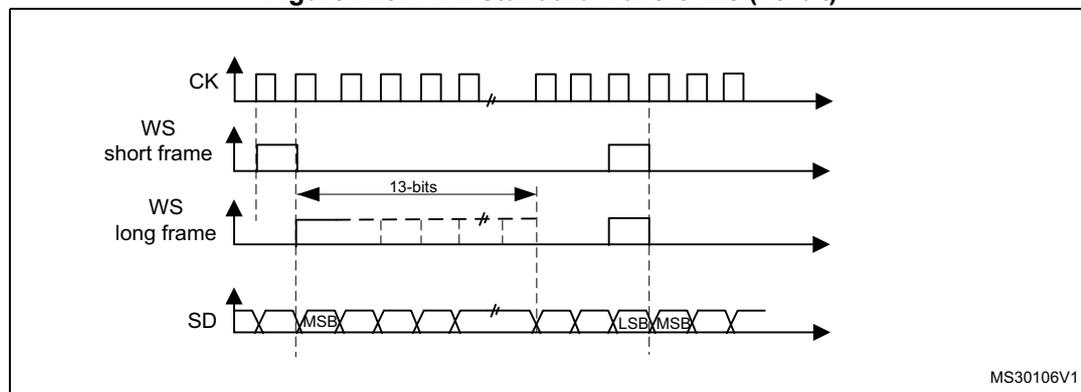 Figure 225: PCM standard waveforms (16-bit). The diagram shows four signal lines: CK (clock), WS (word synchronization), SD (serial data), and a reference line. CK is a periodic square wave. WS short frame is a pulse that is high for one clock cycle and low for the rest of the frame. WS long frame is a pulse that is high for 13 clock cycles and low for the rest of the frame. SD is a serial data stream with MSB (Most Significant Bit) and LSB (Least Significant Bit) indicated. The data is shown in two consecutive 16-bit words. The first word has its MSB and LSB marked. The second word also has its MSB and LSB marked. The time between the rising edges of the WS signal for consecutive frames is 13 bits in the long frame mode. The diagram is labeled MS30106V1.