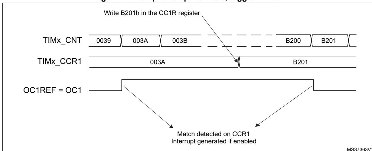 Timing diagram for Output compare mode, toggle on OC1. The diagram shows three horizontal timelines: TIMx_CNT, TIMx_CCR1, and OC1REF = OC1. TIMx_CNT has values 0039, 003A, 003B, followed by a gap, then B200, B201. TIMx_CCR1 has values 003A and B201. An arrow points from the text 'Write B201h in the CC1R register' to the B201 value in TIMx_CCR1. OC1REF = OC1 is a square wave that toggles state at the points where TIMx_CNT matches TIMx_CCR1. Two arrows point from the text 'Match detected on CCR1 Interrupt generated if enabled' to the rising and falling edges of the OC1REF signal.
