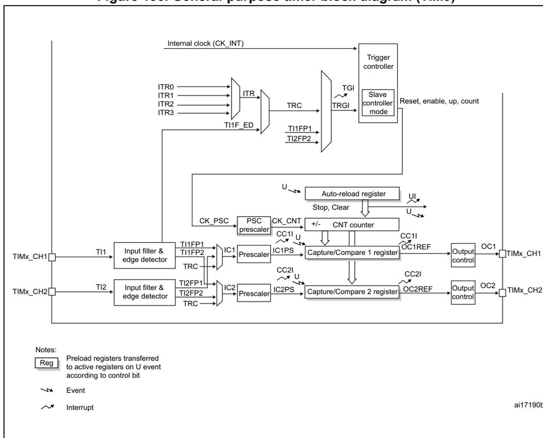 General-purpose timer block diagram (TIM9) showing internal clock (CK_INT), trigger controller, slave controller mode, PSC prescaler, CNT counter, auto-reload register, and two capture/compare channels (TIMx_CH1, TIMx_CH2). Event symbol Interrupt symbol