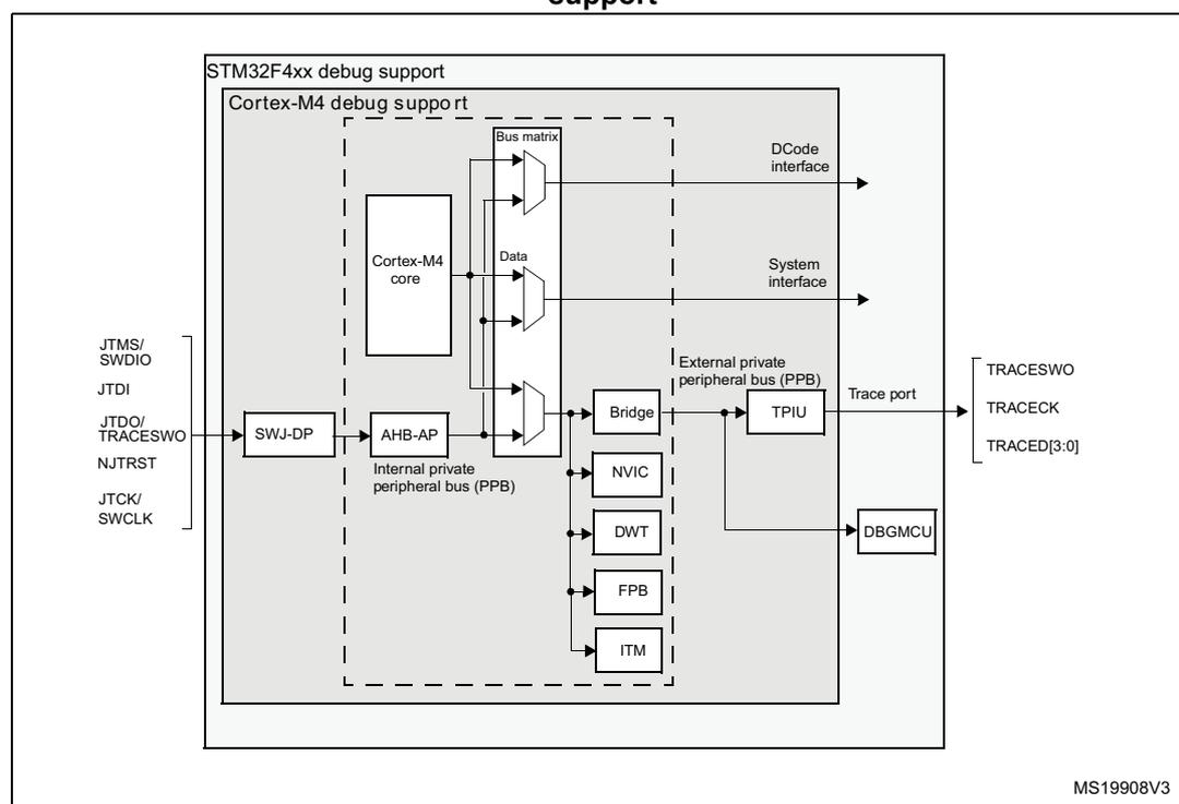 Block diagram of STM32 MCU and Cortex®-M4 with FPU-level debug support. The diagram shows the internal architecture of the STM32F4xx MCU, highlighting the debug support features. At the center is the Cortex-M4 core, which is connected to a Bus matrix. The Bus matrix is linked to the AHB-AP (AHB Access Port) and the Internal private peripheral bus (PPB). The PPB contains several components: Bridge, NVIC, DWT, FPB, and ITM. The AHB-AP is connected to the SWJ-DP (Serial Wire/JTAG Debug Port), which is further connected to the JTAG/SWD pins (JTMS/SWDIO, JTDI, JTDO/TRACESWO, NJTRST, JTCK/SWCLK). The SWJ-DP is also connected to the TPIU (Trace Port Interface Unit), which is connected to the Trace port (TRACESWO, TRACECK, TRACED[3:0]). The TPIU is also connected to the DBGMCU (Debug Microcontroller Unit). The Cortex-M4 core is also connected to the DCode interface and the System interface. The diagram is labeled 'STM32F4xx debug support' and 'Cortex-M4 debug support'. The reference 'MS19908V3' is visible in the bottom right corner.