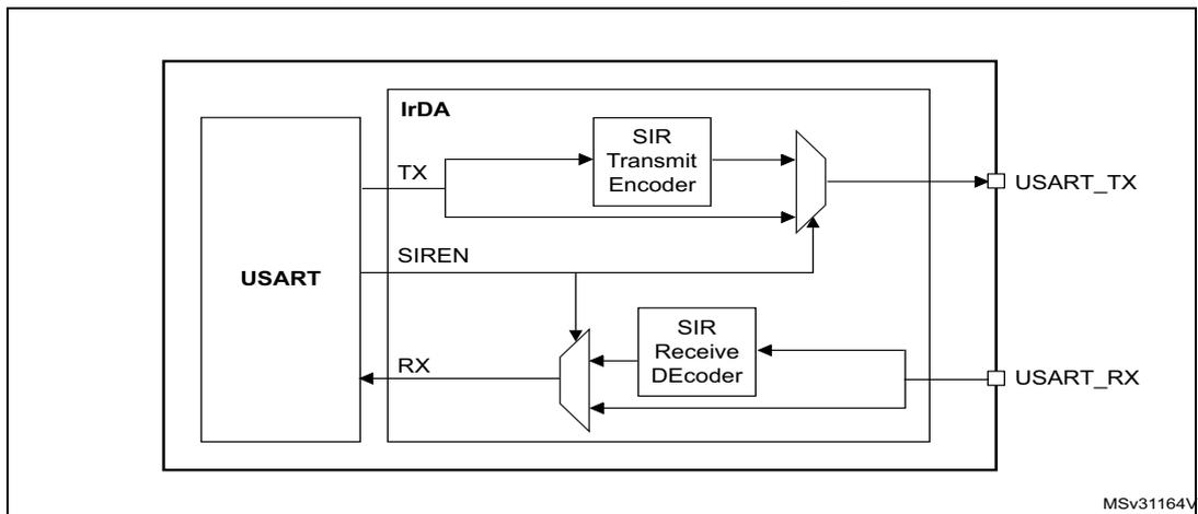 Figure 184. IrDA SIR ENDEC- block diagram. The diagram shows a USART block connected to an IrDA block. Inside the IrDA block, there is a 'SIR Transmit Encoder' and a 'SIR Receive DEcoder'. The USART TX line connects to the SIR Transmit Encoder, which outputs to a multiplexer. The USART RX line connects to the multiplexer, which outputs to the SIR Receive DEcoder. The SIR Receive DEcoder outputs to the USART RX line. The IrDA block also has SIREN and IrDA pins. The diagram is labeled MSv31164V.