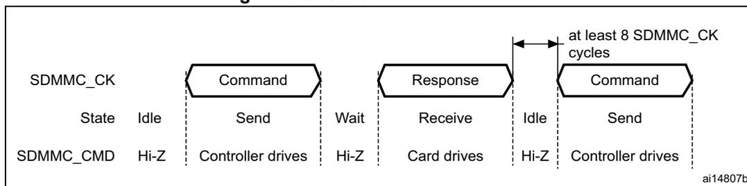 Timing diagram for SDIO command transfer showing SDMMC_CK and SDMMC_CMD signals. The diagram illustrates the sequence: Idle (CK high, CMD Hi-Z) -> Command (CK high, CMD driven by Controller) -> Wait (CK high, CMD Hi-Z) -> Response (CK high, CMD driven by Card) -> Idle (CK high, CMD Hi-Z) -> Command (CK high, CMD driven by Controller). A note indicates 'at least 8 SDMMC_CK cycles' between the end of one command and the start of the next.