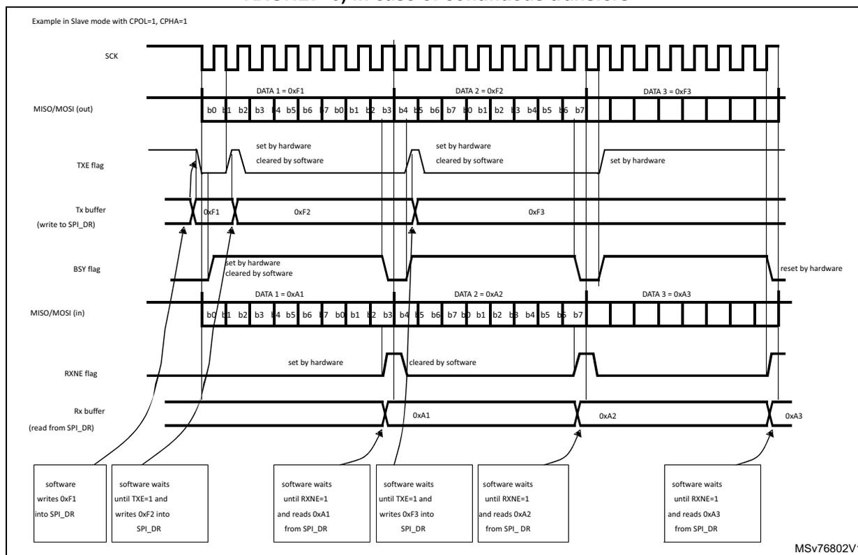 Timing diagram showing SPI signals (SCK, MISO/MOSI) and flags (TXE, BSY, RXNE) during continuous data transfers in Slave mode. The diagram illustrates the sequence of events for three data items (DATA 1 = 0xF1, DATA 2 = 0xF2, DATA 3 = 0xF3) being transmitted and received. The TXE flag is set by hardware and cleared by software. The BSY flag is set by hardware and reset by hardware. The RXNE flag is set by hardware and cleared by software. The Tx buffer and Rx buffer are shown with their respective data items. The software procedure is described in the text below the diagram.