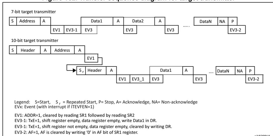 Figure 162. Transfer sequence diagram for target transmitter. The diagram shows two transfer sequences: 7-bit and 10-bit. The 7-bit sequence starts with S (Start), Address, A (Acknowledge), then Data1, A, Data2, A, ..., DataN, NA (Non-acknowledge), P (Stop). Events EV1, EV3-1, EV3, EV3, EV3, EV3-2 are indicated below the sequence. The 10-bit sequence starts with S, Header, A, Address, A, then EV1, followed by a Repeated Start (Sr), Header, A, Data1, A, ..., DataN, NA, P. Events EV1, EV3_1, EV3, EV3, EV3-2 are indicated below. A legend defines the symbols: S=Start, Sr=Repeated Start, P=Stop, A=Acknowledge, NA=Non-acknowledge, EVx=Event (with interrupt if ITEVFEN=1). It also defines EV1, EV3-1, EV3-1, and EV3-2.