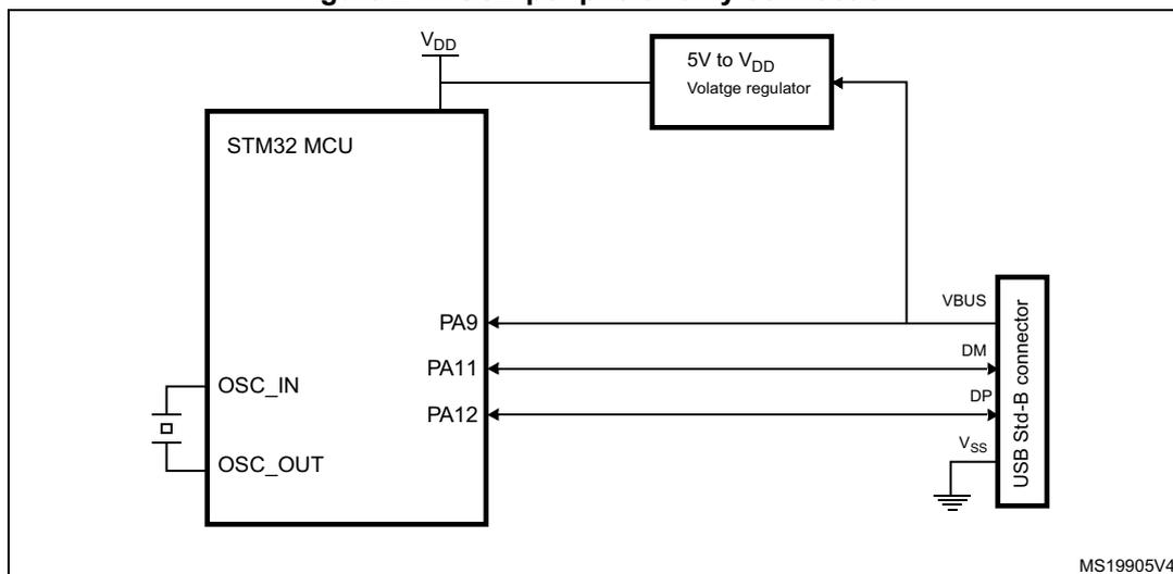Figure 244. USB peripheral-only connection diagram. An STM32 MCU is connected to a 5V to VDD voltage regulator. The regulator's output is connected to the VDD pin of the MCU and the VBUS pin of a USB Std-B connector. The MCU's PA9 pin is connected to the VBUS pin of the connector. The MCU's PA11 pin is connected to the DM pin of the connector. The MCU's PA12 pin is connected to the DP pin of the connector. The connector's VSS pin is connected to ground. The MCU's OSC_IN pin is connected to a crystal and ground. The MCU's OSC_OUT pin is connected to a crystal.