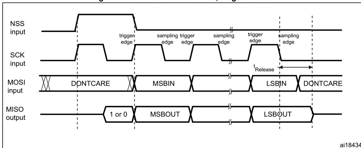 Timing diagram for TI mode - Slave mode, single transfer. The diagram shows four signals over time: NSS input, SCK input, MOSI input, and MISO output. The NSS input is high before the first SCK edge and goes low after the last sampling edge. The SCK input is a periodic square wave. The MOSI input is labeled 'DONT CARE' before the first trigger edge, 'MSBIN' between the first and second sampling edges, 'LSBIN' between the third and fourth sampling edges, and 'DONT CARE' after the last sampling edge. The MISO output is labeled '1 or 0' before the first trigger edge, 'MSBOUT' between the first and second sampling edges, and 'LSBOUT' between the third and fourth sampling edges. The diagram also marks 'trigger edge' and 'sampling edge' for the SCK signal. A time interval 't_Release' is indicated between the last sampling edge and the MISO output going to high-impedance state. The diagram is labeled 'ai18434' in the bottom right corner.