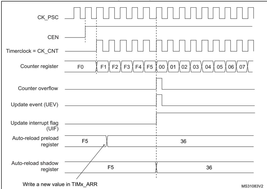 Timing diagram for Figure 47 showing counter behavior when ARPE=1. The diagram includes signals for CK_PSC, CEN, Timerclock (CK_CNT), Counter register, Counter overflow, Update event (UEV), Update interrupt flag (UIF), Auto-reload preload register, and Auto-reload shadow register. The counter register shows values from F0 to F5, then overflows to 00. The update event occurs at the overflow. The auto-reload preload register contains F5, and the auto-reload shadow register contains 36. A note indicates writing a new value in TIMx_ARR.