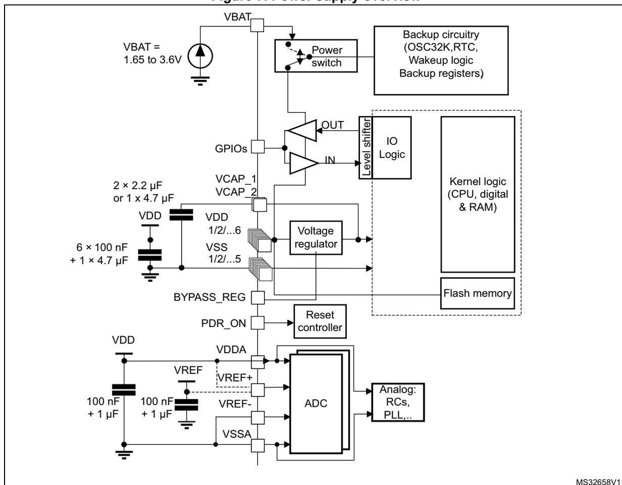 Figure 7. Power supply overview diagram showing the internal power distribution and components of the STM32F4xx microcontroller.