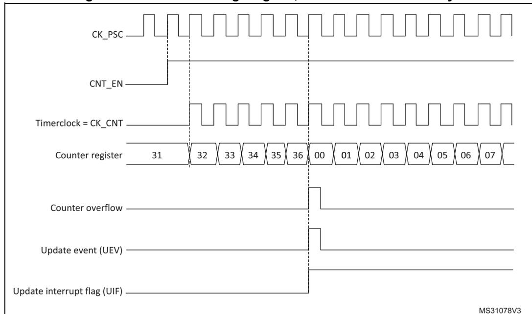 Timing diagram showing the relationship between CK_PSC, CNT_EN, Timerclock (CK_CNT), Counter register values, Counter overflow, Update event (UEV), and Update interrupt flag (UIF).
