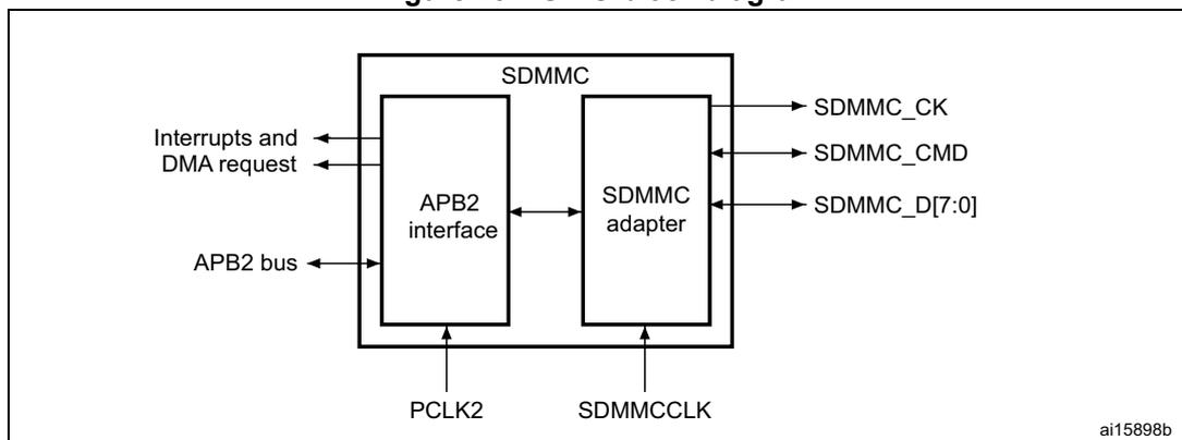 Figure 234. SDIO block diagram