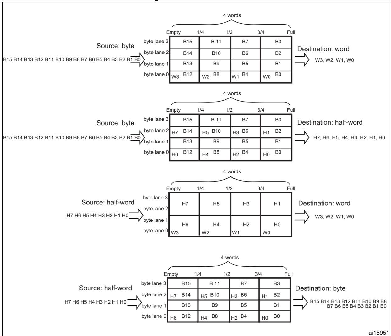 Figure 28. FIFO structure. Four diagrams showing FIFO organization for different source and destination data widths: byte-to-word, byte-to-half-word, half-word-to-word, and half-word-to-byte. Each diagram shows a 4-word FIFO with 4 byte lanes and threshold levels (Empty, 1/4, 1/2, 3/4, Full).