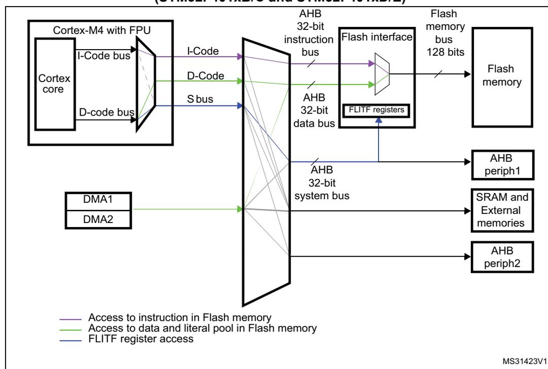 Block diagram of the system architecture showing the connection of the Flash memory interface. The diagram includes a Cortex-M4 with FPU, DMA1/DMA2, AHB 32-bit instruction bus, AHB 32-bit data bus, AHB 32-bit system bus, Flash interface with FLITF registers, Flash memory, AHB periph1, SRAM and External memories, and AHB periph2. A legend indicates: purple lines for I-Code access, green lines for D-Code access, and blue lines for FLITF register access.