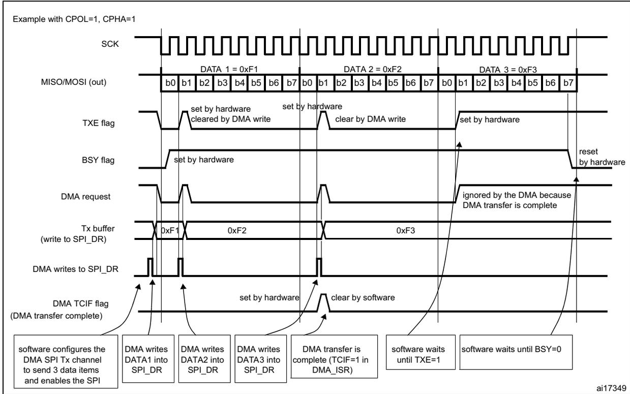 Timing diagram for SPI transmission using DMA. It shows SCK, MISO/MOSI (out), TXE flag, BSY flag, DMA request, Tx buffer, and DMA TCIF flag over time. Data items DATA 1 = 0xF1, DATA 2 = 0xF2, and DATA 3 = 0xF3 are transmitted. The diagram includes annotations for flag states and software actions.