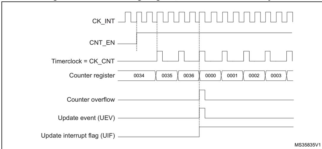 Timing diagram for internal clock divided by 2. It shows CK_INT, CNT_EN, Timerclock = CK_CNT, Counter register (values 0034 to 0003), Counter overflow, Update event (UEV), and Update interrupt flag (UIF) over time. MS35835V1