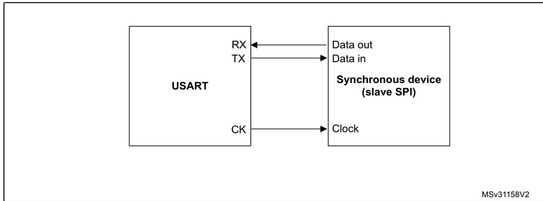 Block diagram showing USART connected to a Synchronous device (slave SPI). USART has pins RX, TX, and CK. RX is connected to Data out of the device. TX is connected to Data in of the device. CK is connected to Clock of the device. MSv31158V2 is noted in the bottom right.