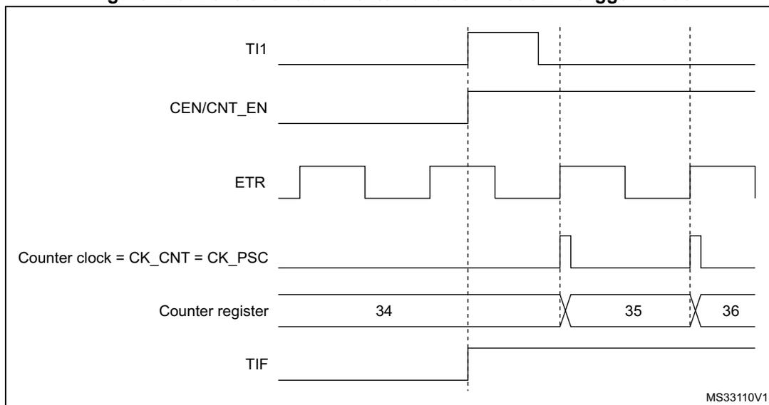 Timing diagram for Figure 126 showing the relationship between TI1, CEN/CNT_EN, ETR, Counter clock, Counter register, and TIF signals.