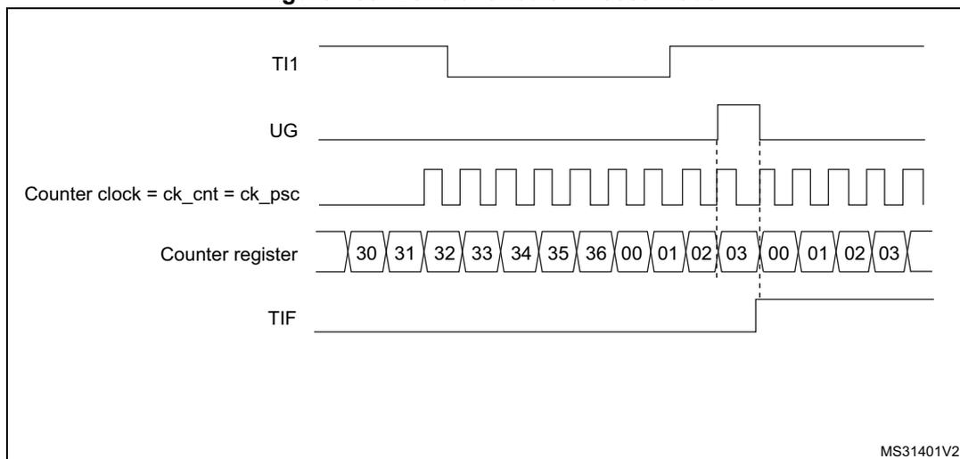 Timing diagram for Figure 153. Control circuit in reset mode. The diagram shows five waveforms over time. 1. TI1: A digital signal that is initially high, then goes low, then high again. 2. UG: A digital signal that is initially low, then goes high when TI1 is high, and then goes low when TI1 is low. 3. Counter clock = ck_cnt = ck_psc: A periodic square wave clock signal. 4. Counter register: A sequence of values: 30, 31, 32, 33, 34, 35, 36, 00, 01, 02, 03, 00, 01, 02, 03. The counter starts at 30 and increments by 1 until it reaches 36, then it resets to 00 and continues to 03. 5. TIF: A digital signal that is initially low, then goes high when the counter reaches 36, and then goes low when the counter resets to 00. Vertical dashed lines indicate the timing relationships between the signals.