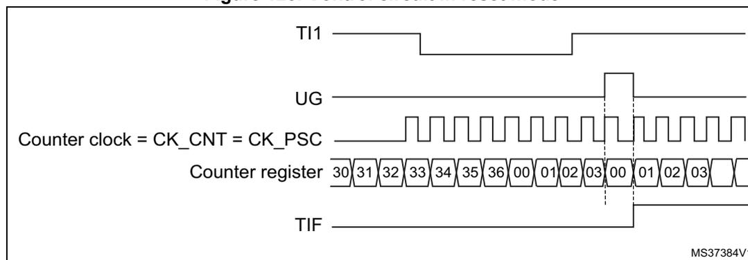 Timing diagram for Figure 123 showing the control circuit in reset mode. The diagram displays five signals over time: TI1 (trigger input), UG (update generation), Counter clock (CK_CNT = CK_PSC), Counter register (showing values 30, 31, 32, 33, 34, 35, 36, 00, 01, 02, 03, 00, 01, 02, 03), and TIF (trigger interrupt flag). The counter counts up to 36 (0x24) and then resets to 00. The TIF flag is set when the counter resets.