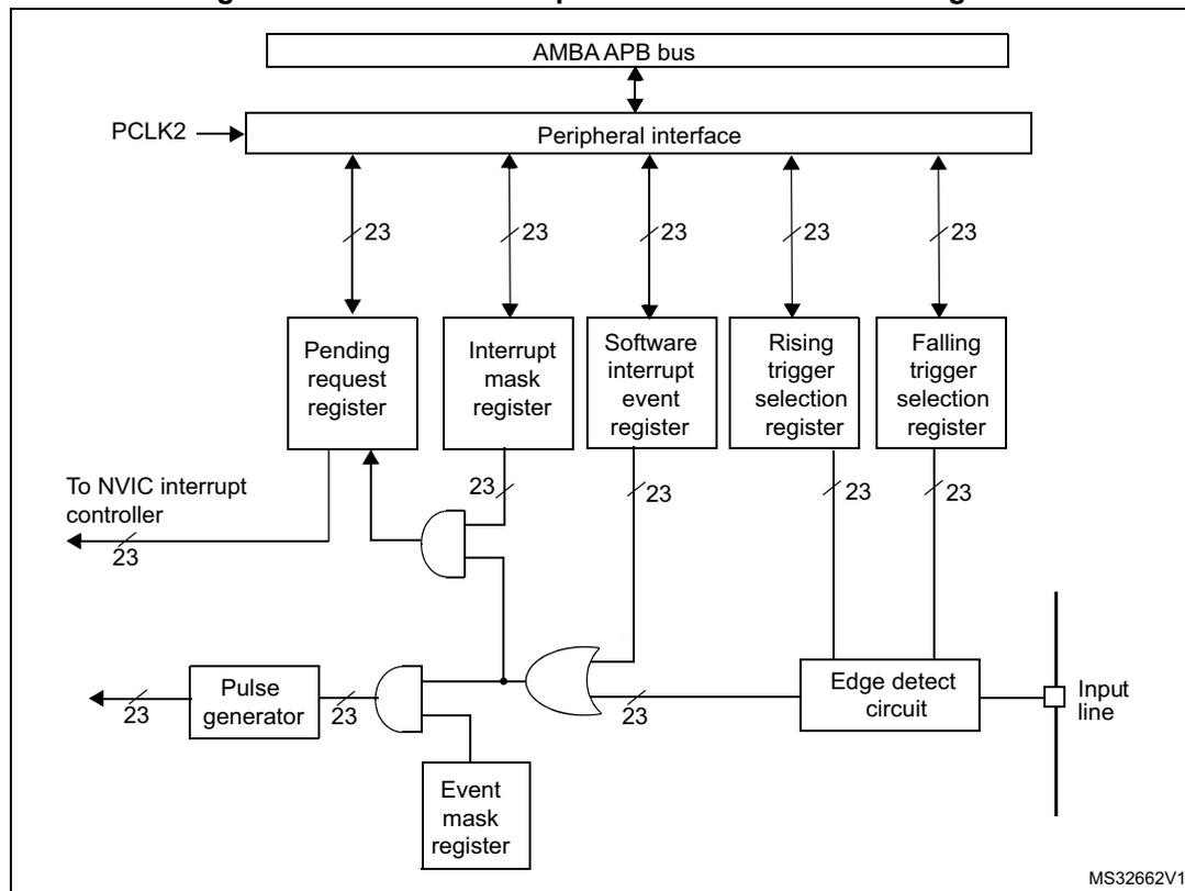 Figure 29. External interrupt/event controller block diagram. The diagram shows the internal architecture of the EXTI controller. At the top, an AMBA APB bus is connected to a Peripheral interface block, which also receives a PCLK2 clock signal. Below the interface are five 23-bit wide registers: Pending request register, Interrupt mask register, Software interrupt event register, Rising trigger selection register, and Falling trigger selection register. The Pending request register has an output labeled 'To NVIC interrupt controller'. The Interrupt mask register and Software interrupt event register are inputs to a 23-bit wide AND gate. The Rising and Falling trigger selection registers are inputs to an Edge detect circuit, which is connected to an external Input line. The output of the Edge detect circuit is also an input to the AND gate. The output of the AND gate is connected to a 23-bit wide OR gate. The Event mask register is another input to this OR gate. The output of the OR gate is connected to a Pulse generator, which produces a 23-bit wide output signal. The diagram is labeled MS32662V1 in the bottom right corner.