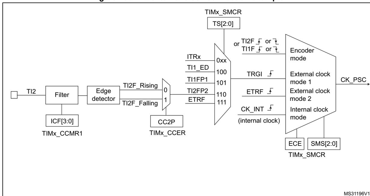 Block diagram of TI2 external clock connection for TIM2 to TIM5. The diagram shows the signal flow from the TI2 input through a filter (controlled by ICF[3:0] in TIMx_CCMR1) and an edge detector (controlled by CC2P in TIMx_CCER) to generate rising and falling edge signals. These signals are then multiplexed based on the TS[2:0] bits in the TIMx_SMCR register. The selected signal (TI2F_Rising, TI2F_Falling, ITRx, TI1_ED, TI1FP1, TI2FP2, or ETRF) is then processed by an encoder mode block (controlled by ECE and SMS[2:0] in TIMx_SMCR) to produce the CK_PSC output. The diagram also shows the internal clock mode and the TRGI signal.